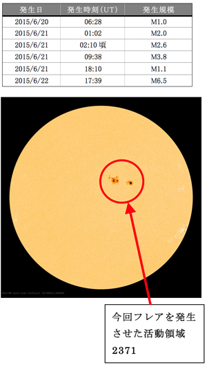 今回フレアを発生させた活動領域2371