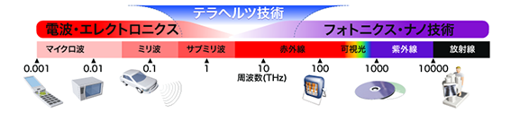 テラヘルツ波