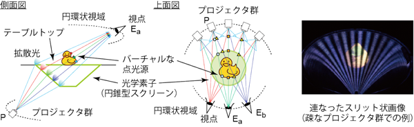 図1  fVisiOnにおけるテーブル上の物体の光線の再現原理