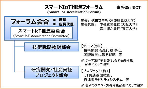 スマートIoT推進フォーラムの概要 スマートIoT推進フォーラムの概要