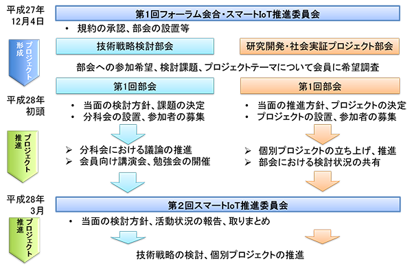 今後の活動の流れ