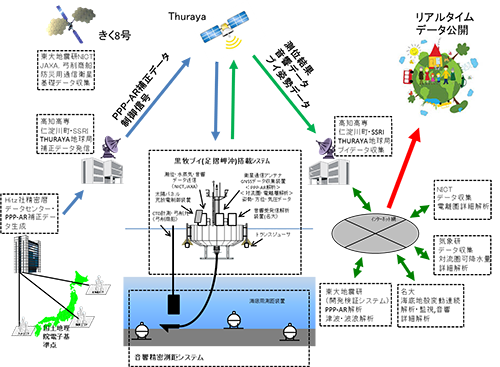 図1実験構成