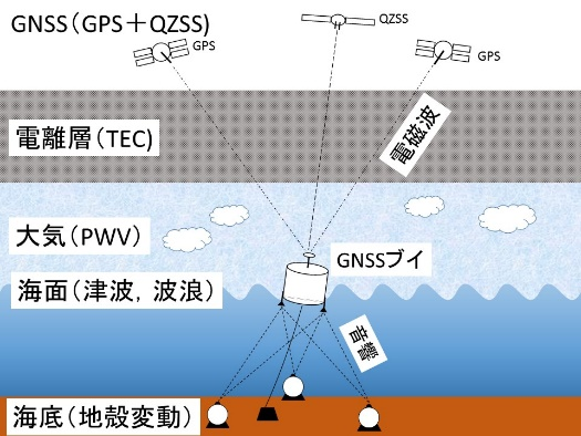 図2海洋GNSSブイを用いた総合防災システムの概念図