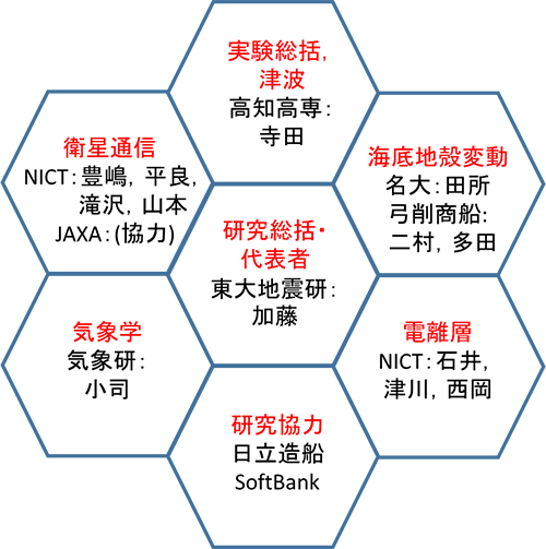 図4研究体制