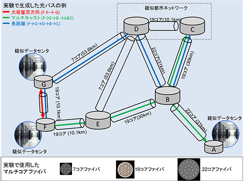 マルチコアファイバを利用した今回の実験網