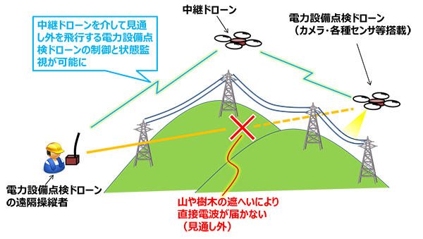 電力設備点検ドローン用見通し外無線伝送システム