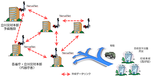 図1 立川広域防災基地周辺の省庁代替庁舎間をNerveNetで無線接続