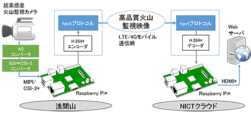 図2 本映像伝送プロトコルの概要（*は用語解説あり）