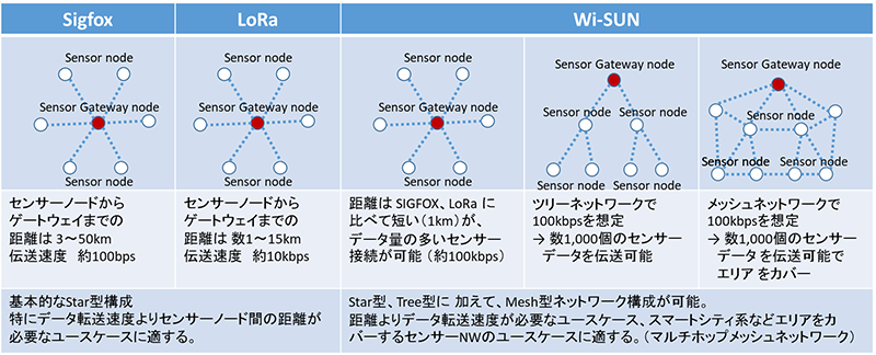 表1 Step1で設置するLPWAの種類 ※YRP協会/WSN協議会資料より 表1 Step1で設置するLPWAの種類 ※YRP協会/WSN協議会資料より