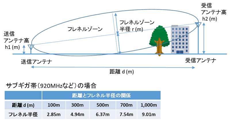 表2 最大効率で伝送させるためのフレネル半径　※YRP協会／WSN協議会資料より