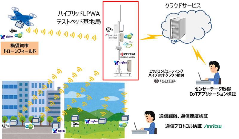 図2 横須賀市における「ハイブリッドLPWAテストベッド」の構成 図2 横須賀市における「ハイブリッドLPWAテストベッド」の構成