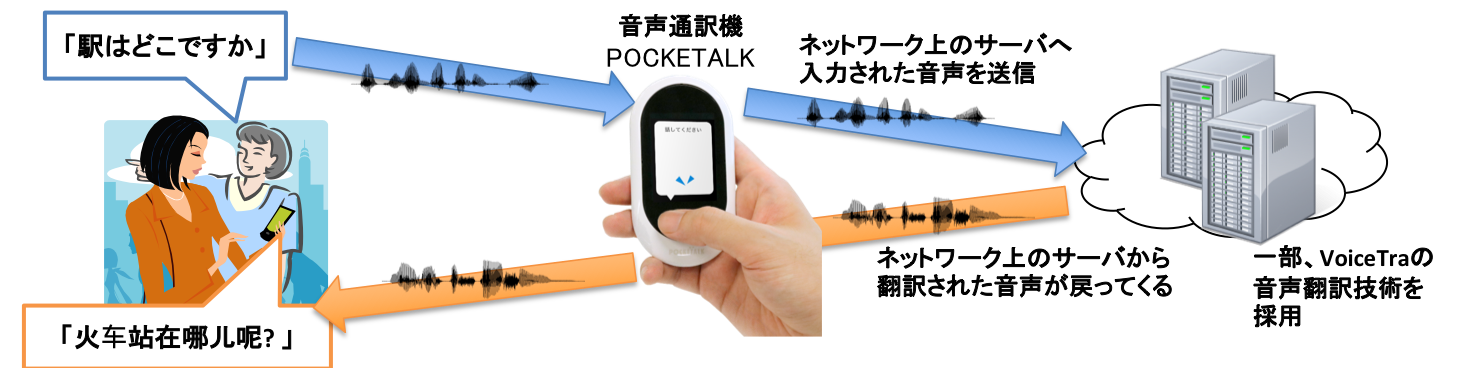 図1: クラウド型音声通訳機“POCKETALK” 図1: クラウド型音声通訳機“POCKETALK”