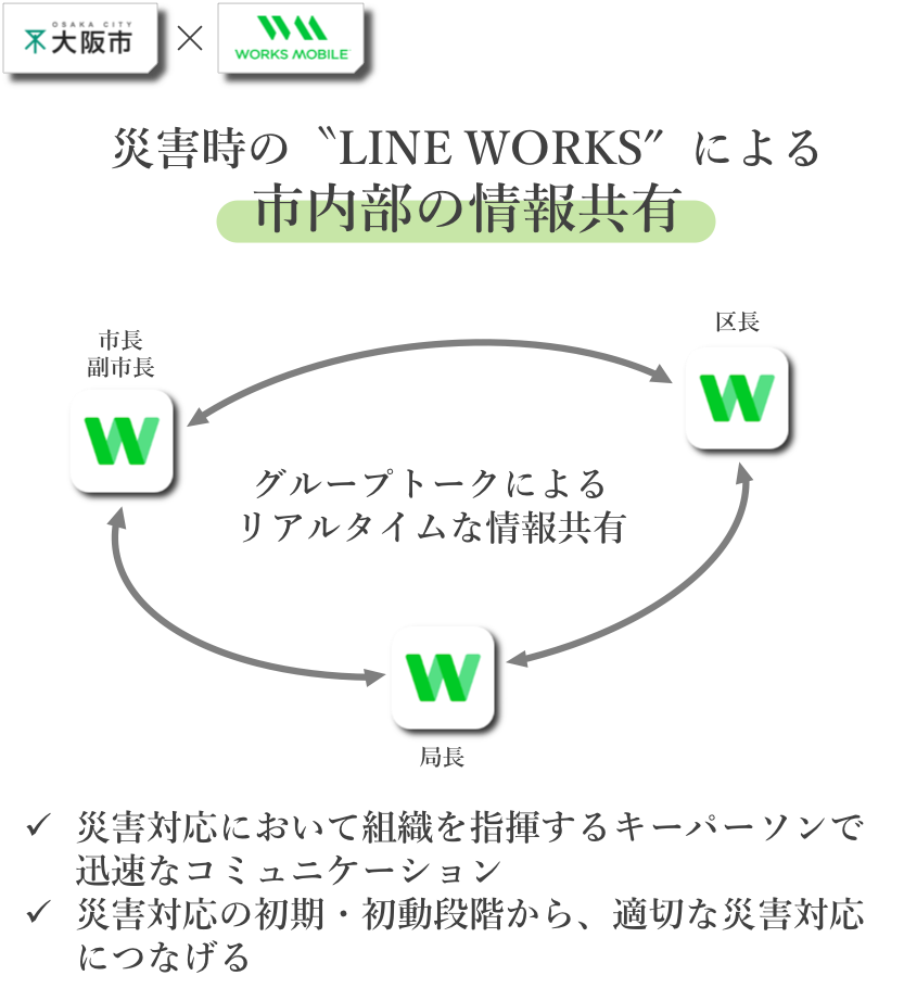 災害時の”LINE WORKS”による市内部の情報共有