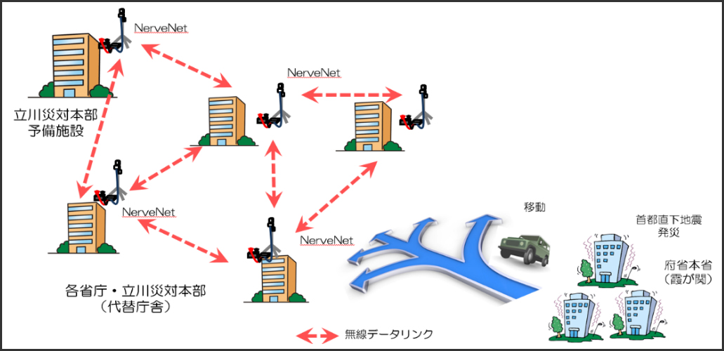 図1 訓練の概要図：立川広域防災基地周辺の府省代替対策本部間をNerveNetで無線接続