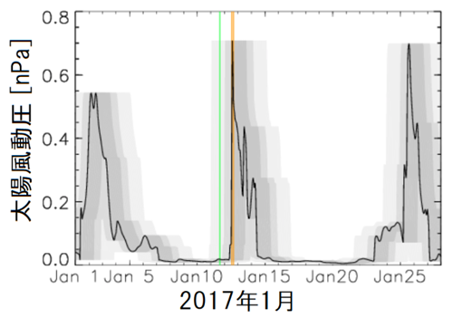 図2.木星位置における宇宙天気(太陽風)変動のモデル予測。大きな極域メタン発光増大がみられた2017年1月12日(橙線)に、太陽風強度の増大が推定されました。緑色の縦線は図1の左の撮像、橙色の縦線は図1の真中と右の撮像の観測時間を示しています。 図2.木星位置における宇宙天気(太陽風)変動のモデル予測。大きな極域メタン発光増大がみられた2017年1月12日(橙線)に、太陽風強度の増大が推定されました。緑色の縦線は図1の左の撮像、橙色の縦線は図1の真中と右の撮像の観測時間を示しています。
