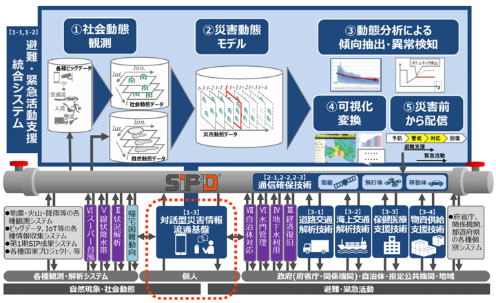 図1: 避難・緊急活動支援統合システム全体像と今回の対象範囲(赤点線) 図1: 避難・緊急活動支援統合システム全体像と今回の対象範囲(赤点線)