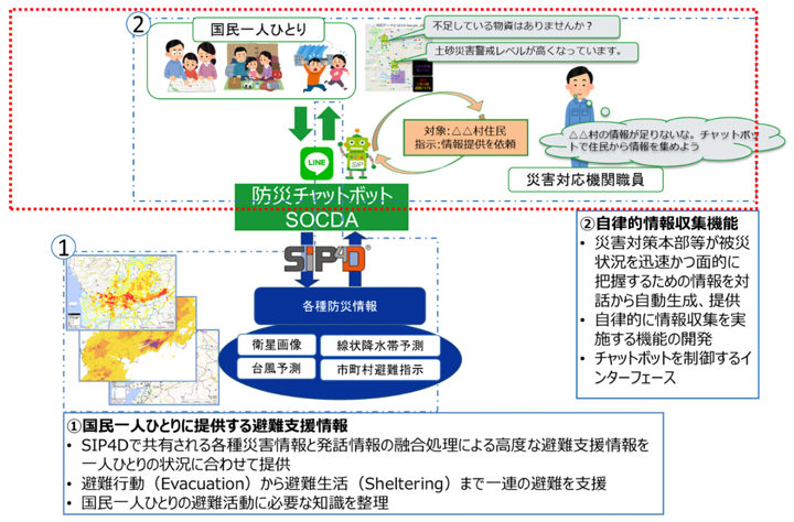 図2: 防災チャットボット『SOCDA』の全体像と今回の対象範囲(赤点線) 図2: 防災チャットボット『SOCDA』の全体像と今回の対象範囲(赤点線)