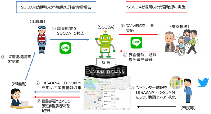 図3: 伊丹市水防図上訓練でのSOCDAに関する実施内容 図3: 伊丹市水防図上訓練でのSOCDAに関する実施内容