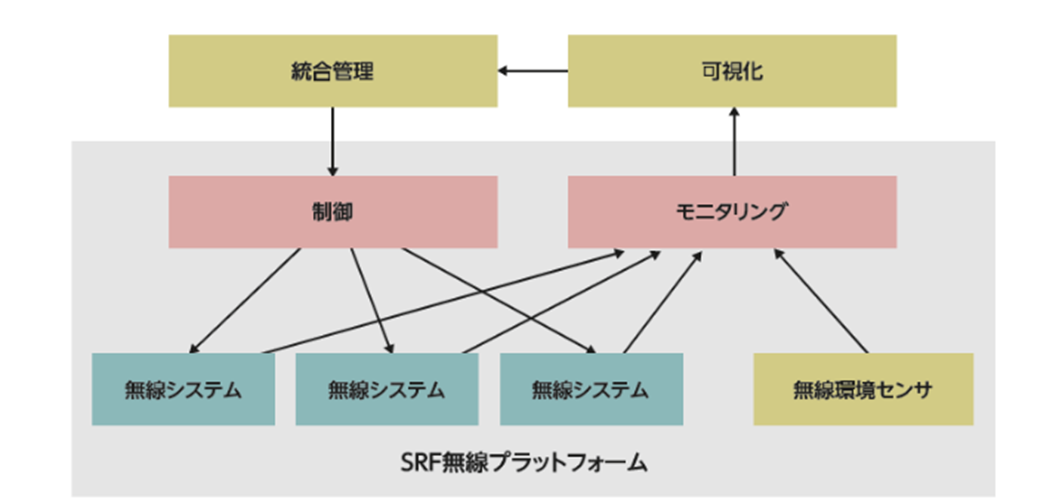 図1 無線プラットフォームで可能となる可視化と統合管理