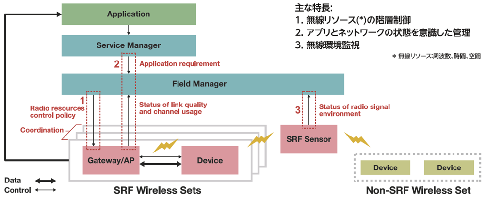 図2 複数無線システムを協調制御するための構成