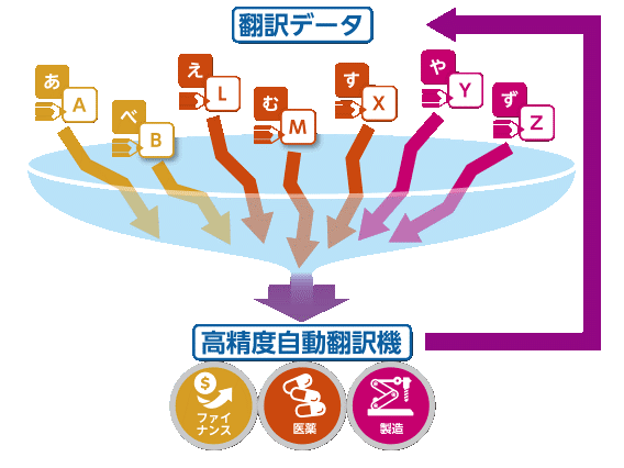 翻訳バンクのコンセプト 翻訳バンクのコンセプト