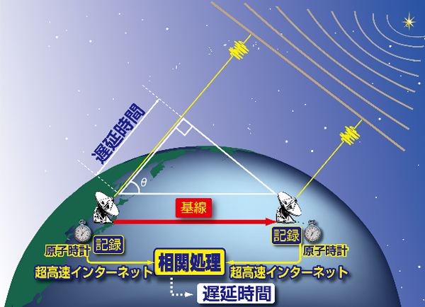 左：VLBIの原理説明図。