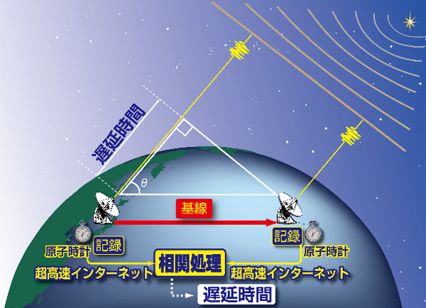 左:VLBIの原理説明図。 左:VLBIの原理説明図。