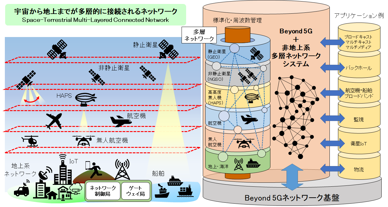 Beyond 5Gにおける通信ネットワークの概念 Beyond 5Gにおける通信ネットワークの概念
