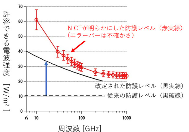 図2:準ﾐﾘ波･ﾐﾘ波帯における許容できる電波強度。赤実線はNICTの研究結果に基づく防護レベルであり､エラーバーは結果の信頼性を示す不確かさ(ある一定の確率で真の値が存在する範囲)。黒破線は従来の国際ガイドラインの防護レベルであり､黒実線は改定された国際ガイドラインの防護レベル。改定された国際ガイドラインでは､防護レベルが従来よりも緩和されている。