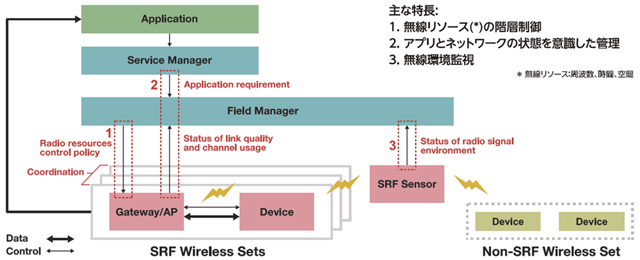 SRF無線プラットフォームの実装例