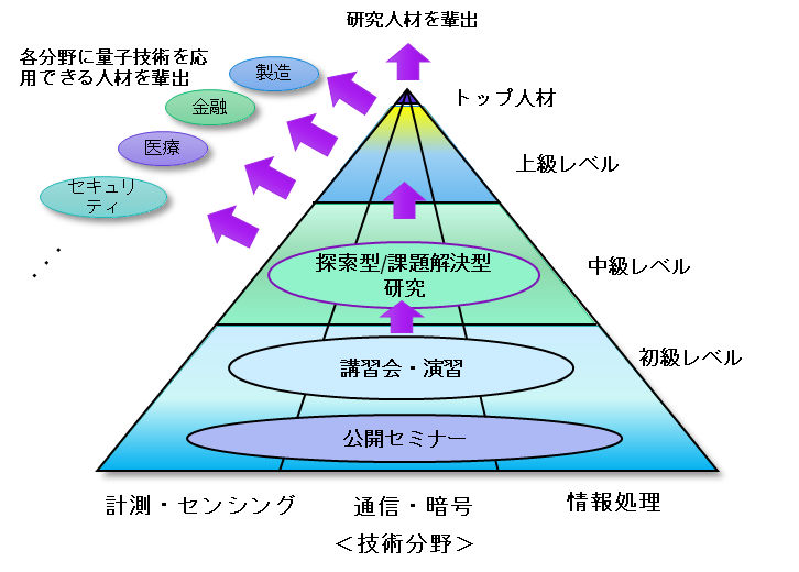 NQCにおける量子ICT人材の育成イメージと各プログラムの位置づけ