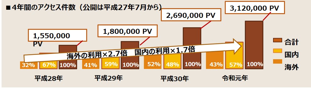図1:ひまわりリアルタイムWebへの年間アクセス数推移 図1:ひまわりリアルタイムWebへの年間アクセス数推移