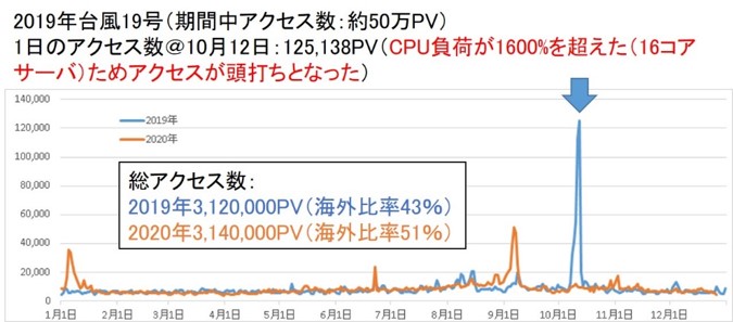 図2:ひまわりリアルタイムWeb への2019年と2020年のアクセス数推移 図2:ひまわりリアルタイムWeb への2019年と2020年のアクセス数推移