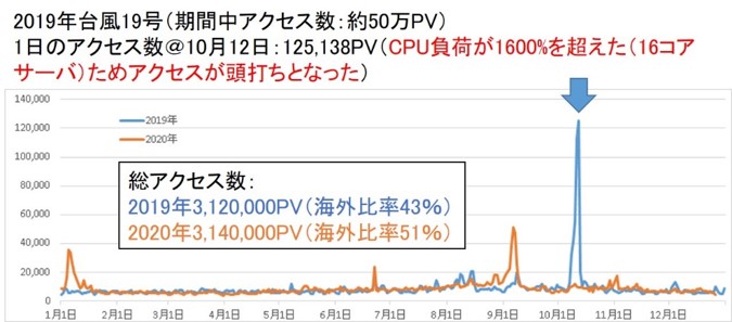 図2：ひまわりリアルタイムWeb への2019年と2020年のアクセス数推移