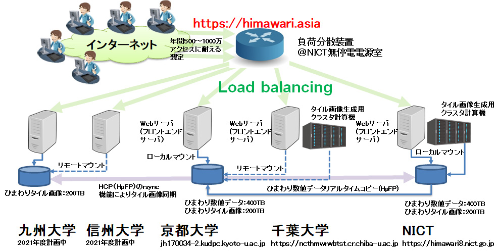 図3：ひまわりリアルタイムWeb負荷分散システム