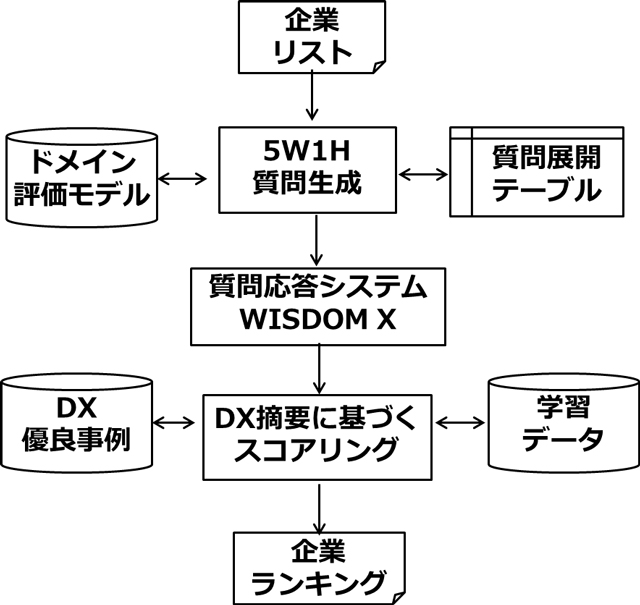 図1 WISDOM-DXシステム