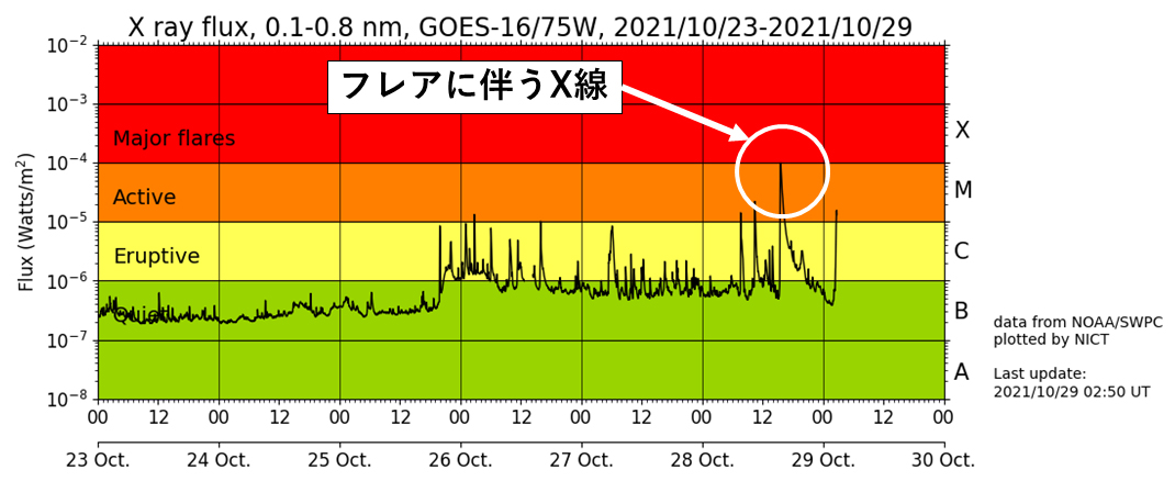 図2  人工衛星GOESによって観測されたX線強度