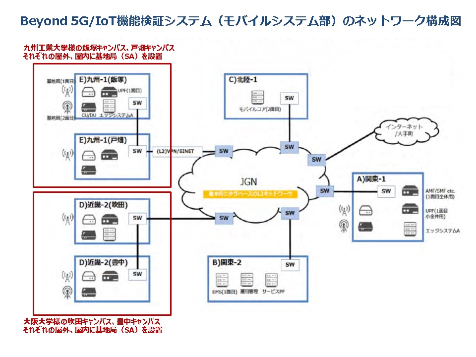 Beyond 5G/IoT機能検証システム（モバイルシステム部）のネットワーク構成図