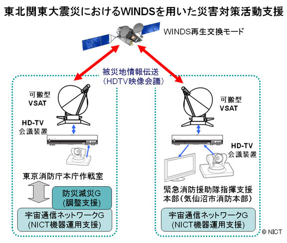 東北関東大震災におけるWINDSを用いた災害活動支援