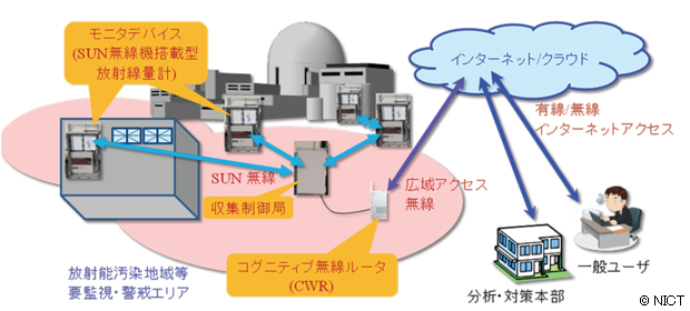 図1:システム構成(現在、モニタデバイスは2台設置)