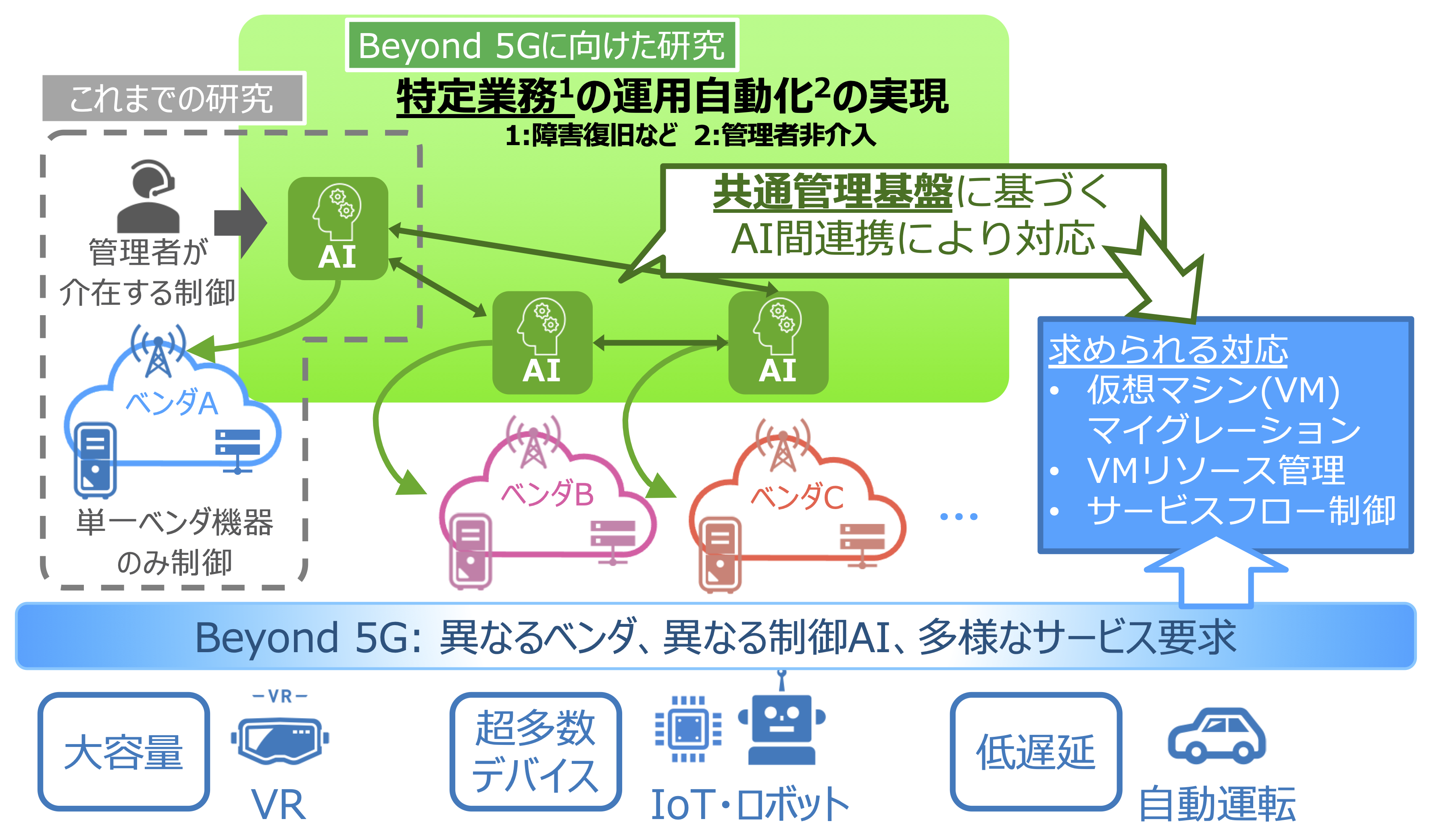 大規模ネットワーク制御技術の概念図