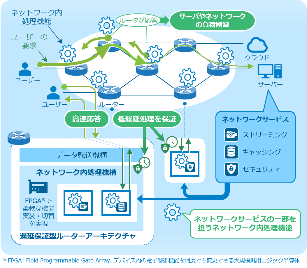 遅延保証型ルーター技術の概念図