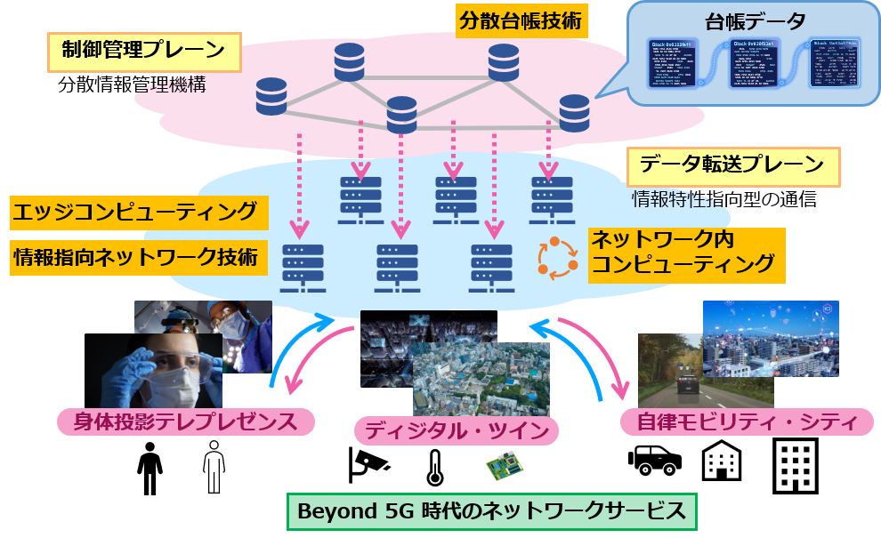 分散情報管理機構を用いた情報特性指向型の通信技術の概念図