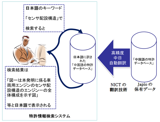 自動翻訳を活用した中国語特許の検索システムのイメージ