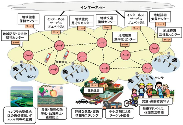 地域分散ネットワークNerveNetの構成と活用イメージ 地域分散ネットワークNerveNetの構成と活用イメージ