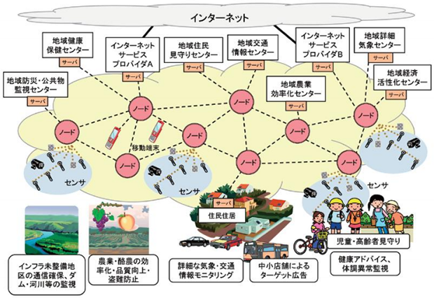 地域分散ネットワークNerveNetの構成と活用イメージ 