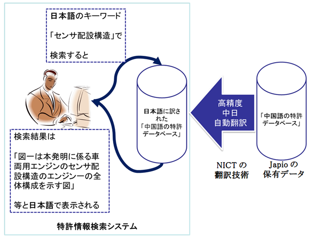 自動翻訳を活用した中国語特許の検索システムのイメージ 自動翻訳を活用した中国語特許の検索システムのイメージ