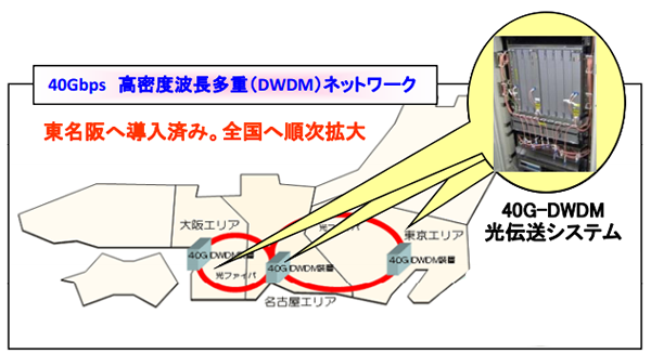 40Gbps 高密度波長多重( DWDM )ネットワーク 40Gbps 高密度波長多重( DWDM )ネットワーク