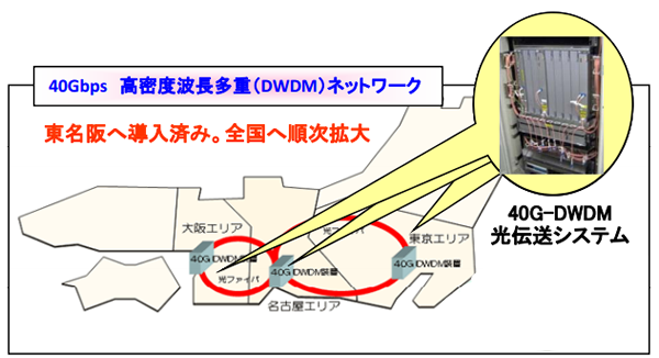 40Gbps 高密度波長多重（ DWDM ）ネットワーク