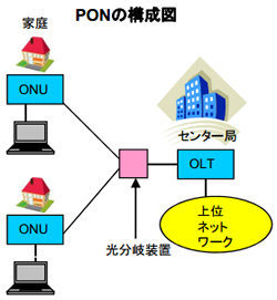 PON の構成図